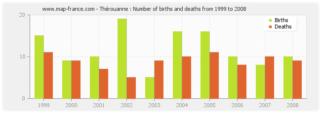 Thérouanne : Number of births and deaths from 1999 to 2008