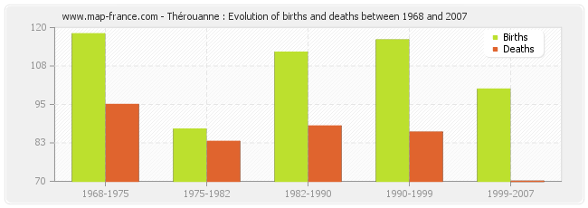 Thérouanne : Evolution of births and deaths between 1968 and 2007