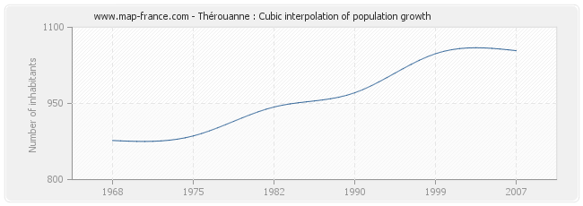 Thérouanne : Cubic interpolation of population growth