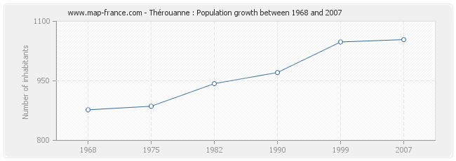 Population Thérouanne