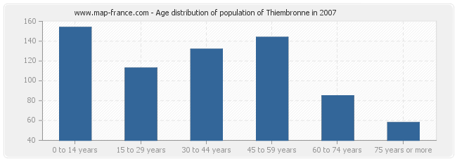 Age distribution of population of Thiembronne in 2007