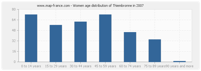 Women age distribution of Thiembronne in 2007