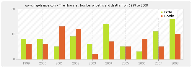 Thiembronne : Number of births and deaths from 1999 to 2008