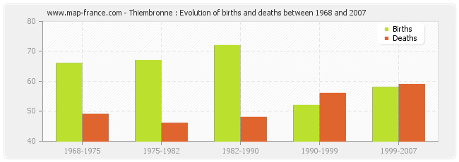 Thiembronne : Evolution of births and deaths between 1968 and 2007