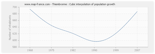 Thiembronne : Cubic interpolation of population growth