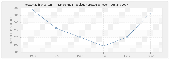 Population Thiembronne