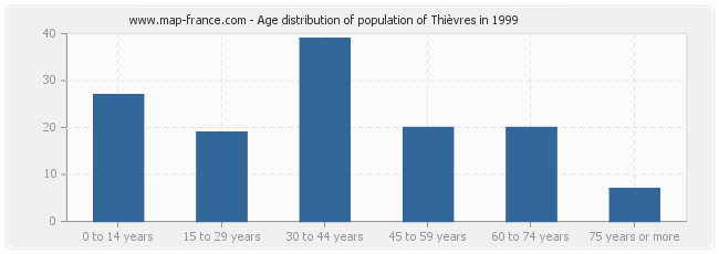 Age distribution of population of Thièvres in 1999