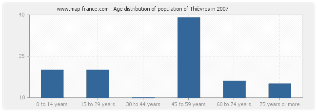 Age distribution of population of Thièvres in 2007