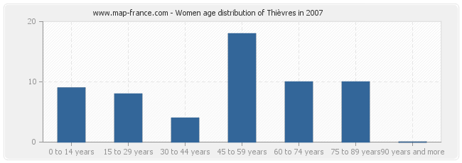 Women age distribution of Thièvres in 2007