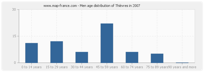 Men age distribution of Thièvres in 2007
