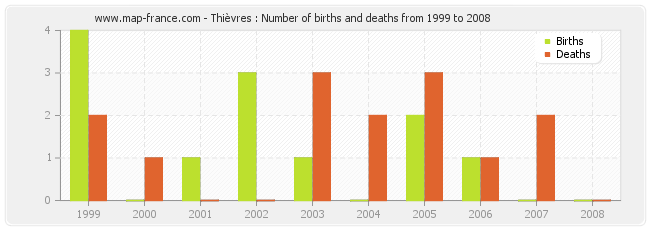 Thièvres : Number of births and deaths from 1999 to 2008