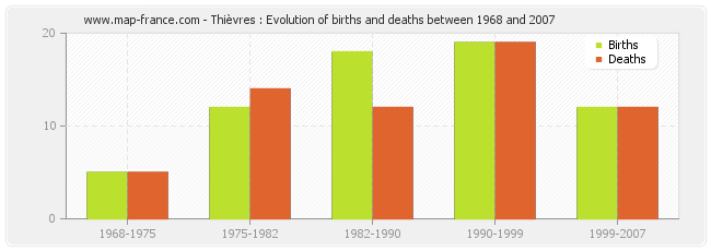Thièvres : Evolution of births and deaths between 1968 and 2007