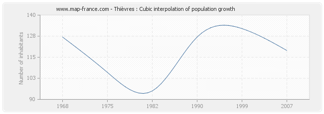 Thièvres : Cubic interpolation of population growth