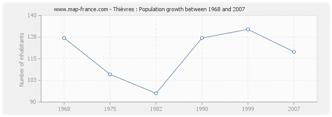 Population Thièvres