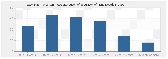Age distribution of population of Tigny-Noyelle in 1999