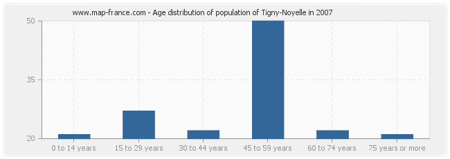 Age distribution of population of Tigny-Noyelle in 2007