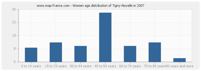 Women age distribution of Tigny-Noyelle in 2007