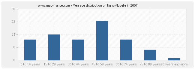 Men age distribution of Tigny-Noyelle in 2007