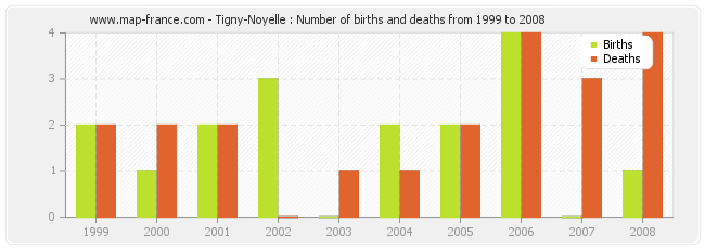 Tigny-Noyelle : Number of births and deaths from 1999 to 2008