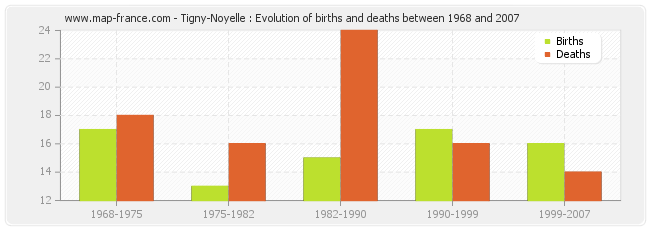 Tigny-Noyelle : Evolution of births and deaths between 1968 and 2007