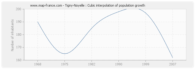 Tigny-Noyelle : Cubic interpolation of population growth
