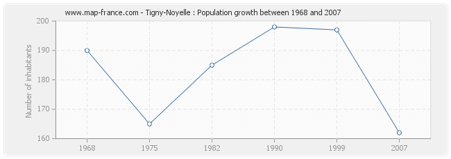 Population Tigny-Noyelle