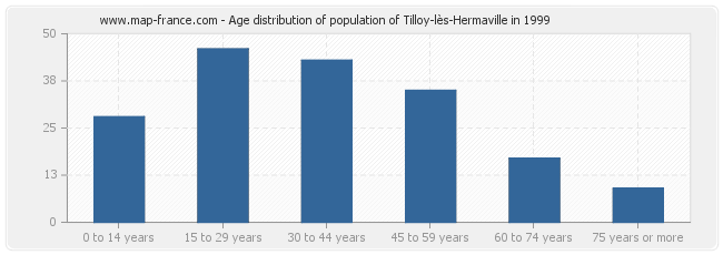 Age distribution of population of Tilloy-lès-Hermaville in 1999