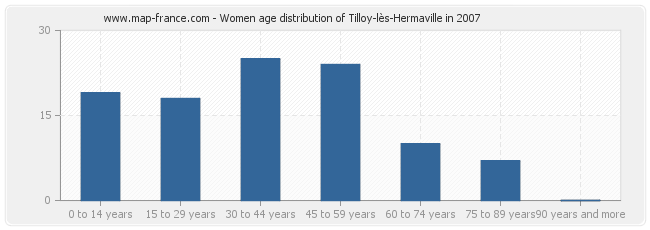 Women age distribution of Tilloy-lès-Hermaville in 2007