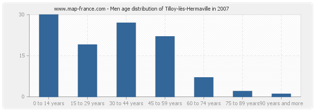 Men age distribution of Tilloy-lès-Hermaville in 2007