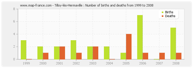 Tilloy-lès-Hermaville : Number of births and deaths from 1999 to 2008