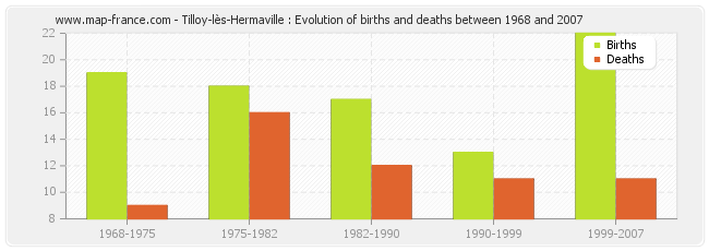 Tilloy-lès-Hermaville : Evolution of births and deaths between 1968 and 2007