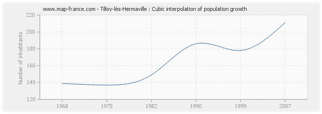 Tilloy-lès-Hermaville : Cubic interpolation of population growth