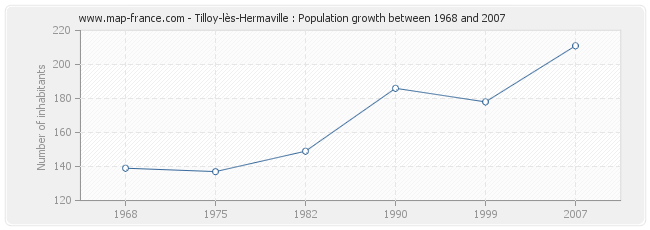 Population Tilloy-lès-Hermaville
