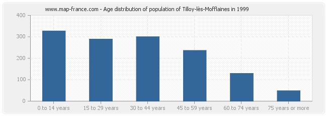 Age distribution of population of Tilloy-lès-Mofflaines in 1999