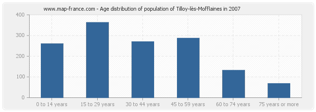 Age distribution of population of Tilloy-lès-Mofflaines in 2007