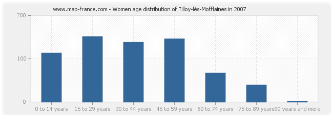 Women age distribution of Tilloy-lès-Mofflaines in 2007