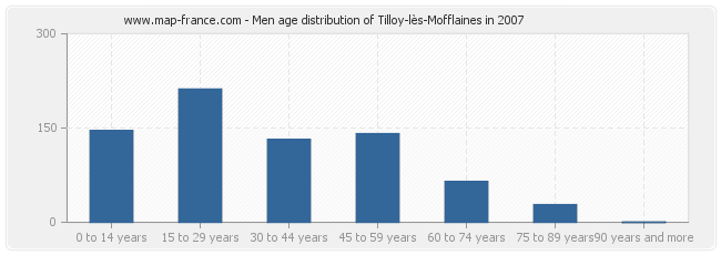 Men age distribution of Tilloy-lès-Mofflaines in 2007