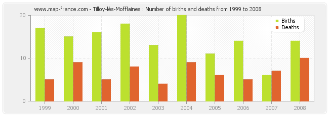 Tilloy-lès-Mofflaines : Number of births and deaths from 1999 to 2008