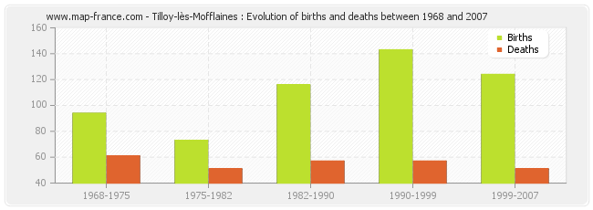 Tilloy-lès-Mofflaines : Evolution of births and deaths between 1968 and 2007