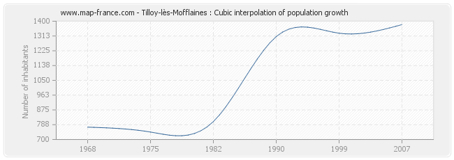 Tilloy-lès-Mofflaines : Cubic interpolation of population growth