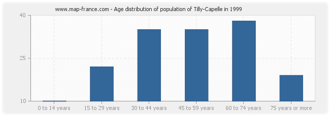 Age distribution of population of Tilly-Capelle in 1999