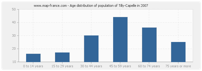 Age distribution of population of Tilly-Capelle in 2007