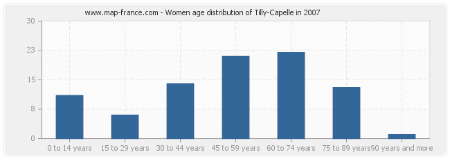 Women age distribution of Tilly-Capelle in 2007