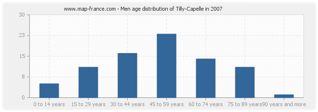 Men age distribution of Tilly-Capelle in 2007