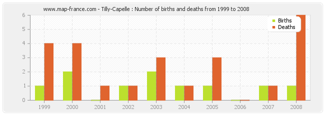 Tilly-Capelle : Number of births and deaths from 1999 to 2008