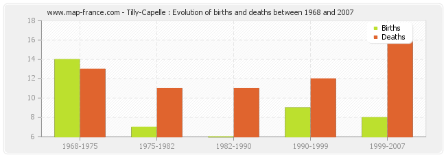 Tilly-Capelle : Evolution of births and deaths between 1968 and 2007