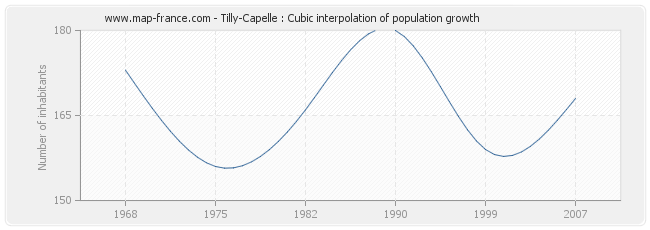 Tilly-Capelle : Cubic interpolation of population growth