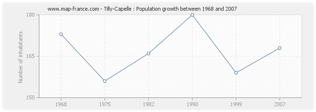 Population Tilly-Capelle