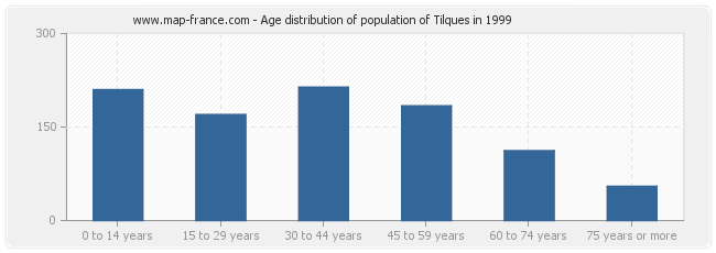 Age distribution of population of Tilques in 1999