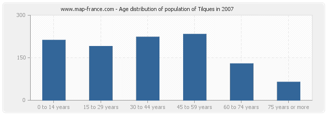 Age distribution of population of Tilques in 2007